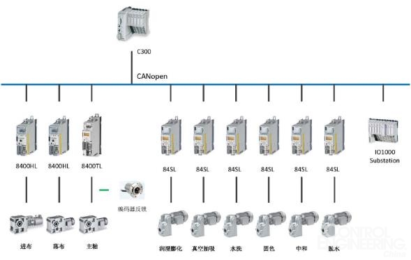 Lenze在工業水洗機中的應用 網絡系統集成工程的典范